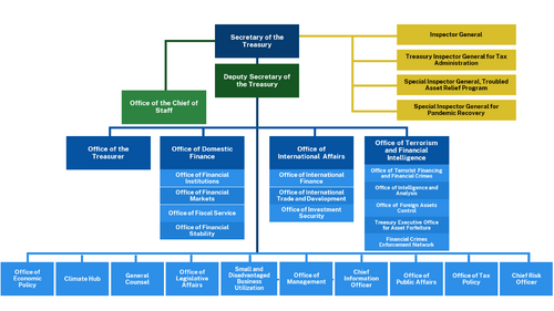 Treasury org chart.png