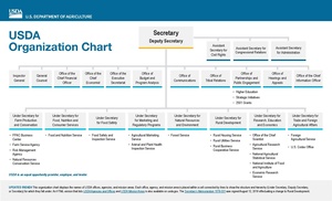 USDA organization chart.pdf