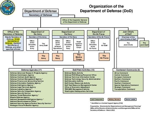 DoD Organization March 2012.pdf