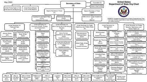 Department of State Organization Chart.pdf